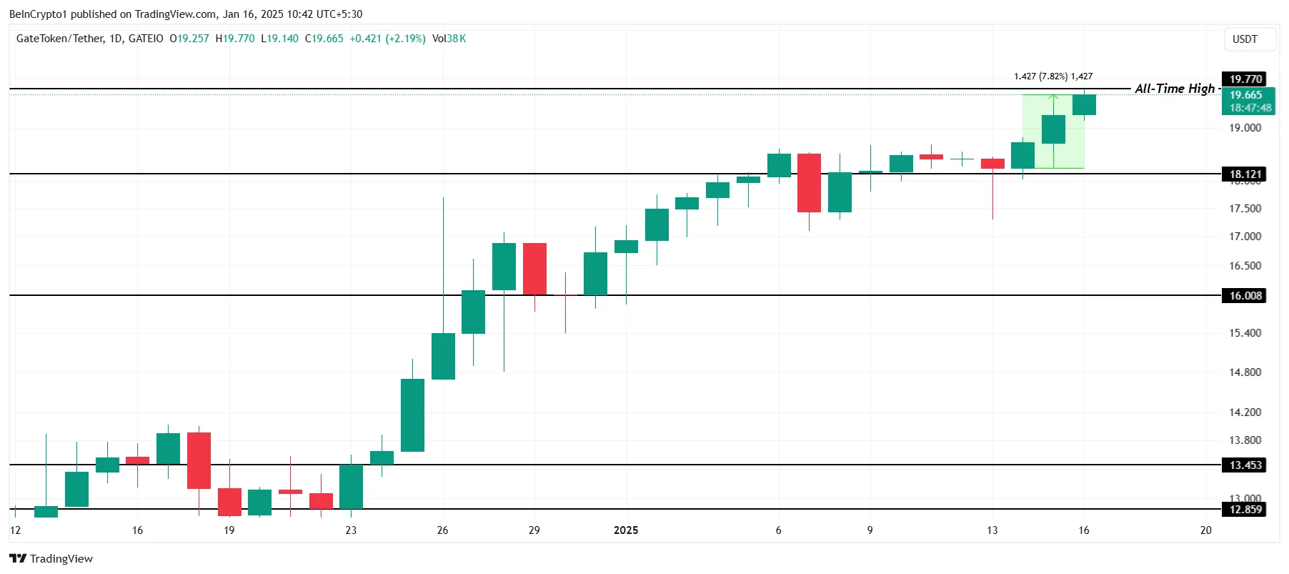 GT Price Analysis.