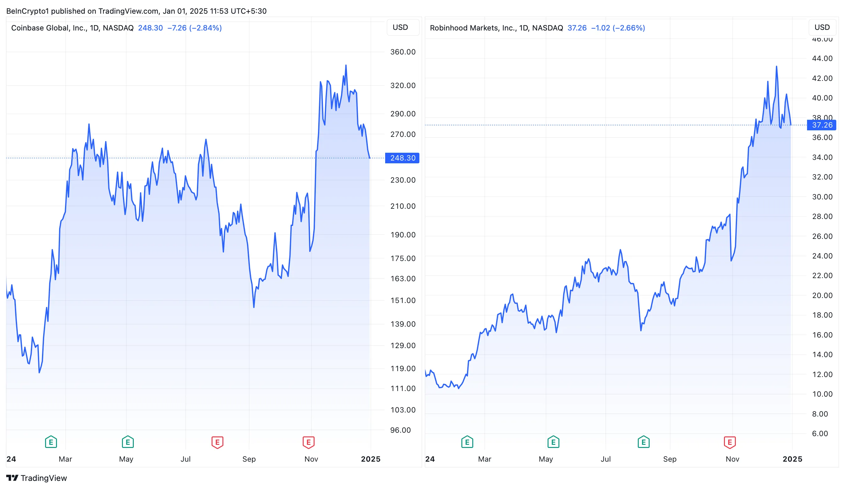 Wyniki cenowe Coinbase i Robinhood