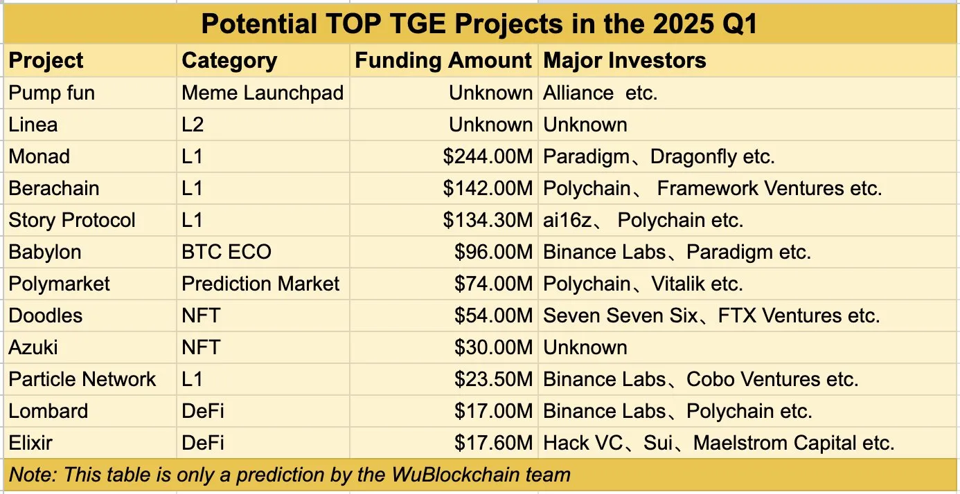 Wu Blockchain Potencjalne Projekty TGE w Q1 2025