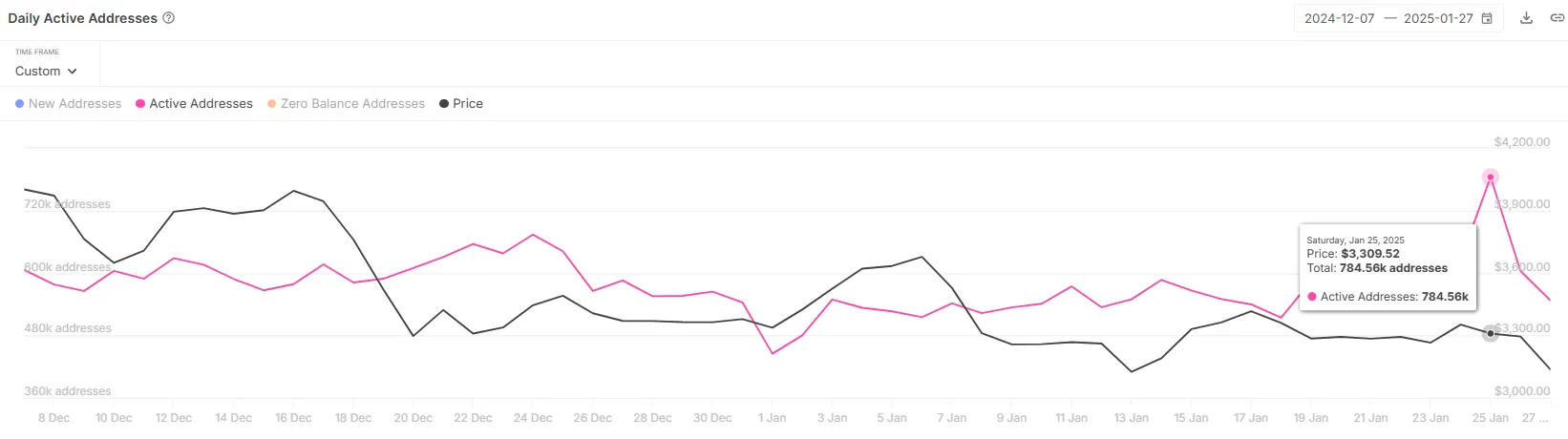 Ethereum Active Addresses