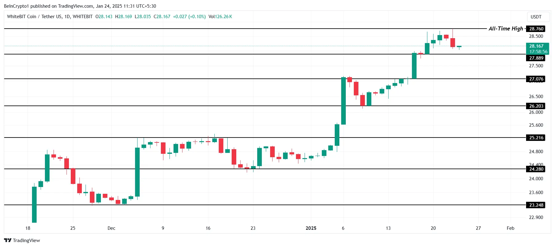 WBT Price Analysis.