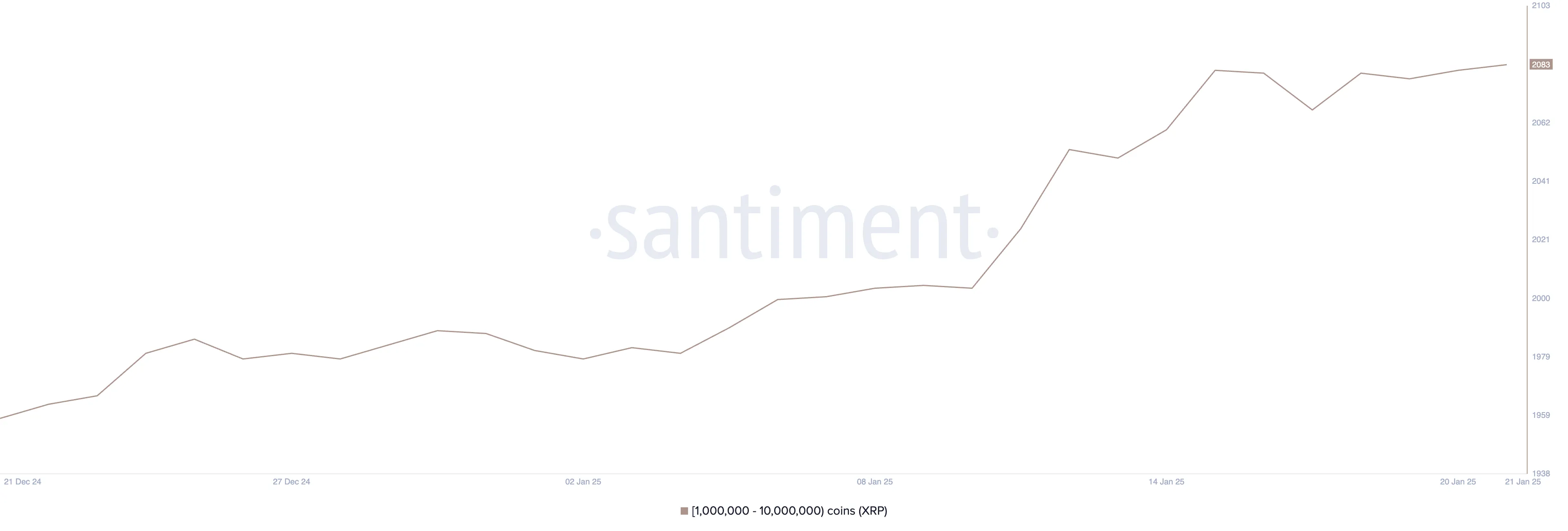 Addresses holding between 1 million and 10 million XRP.