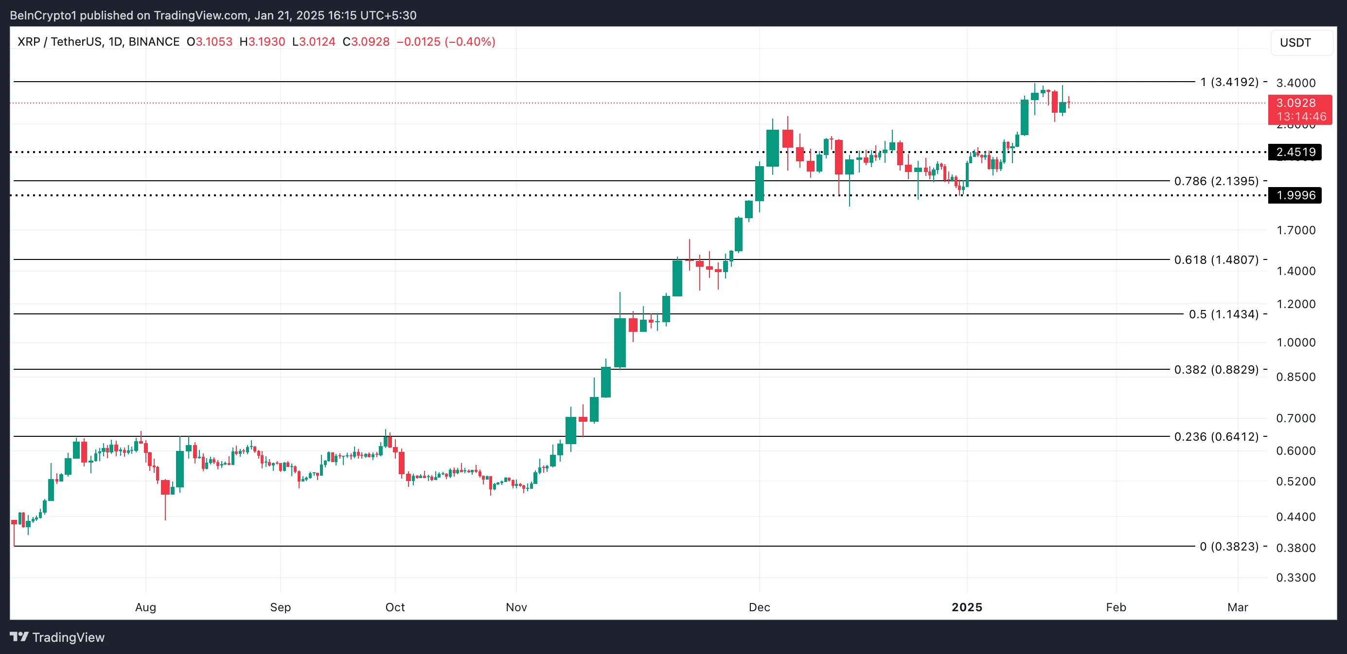 XRP Price Analysis.