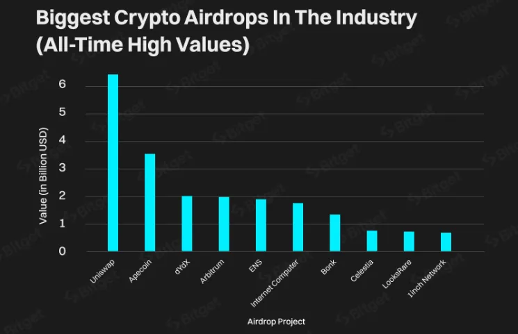 Największe airdropy kryptowalutowe w branży