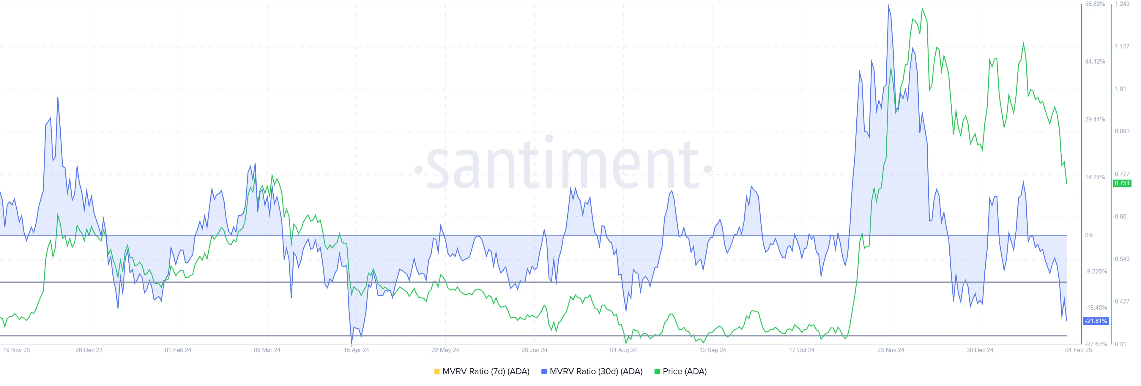 Cardano MVRV Ratio
