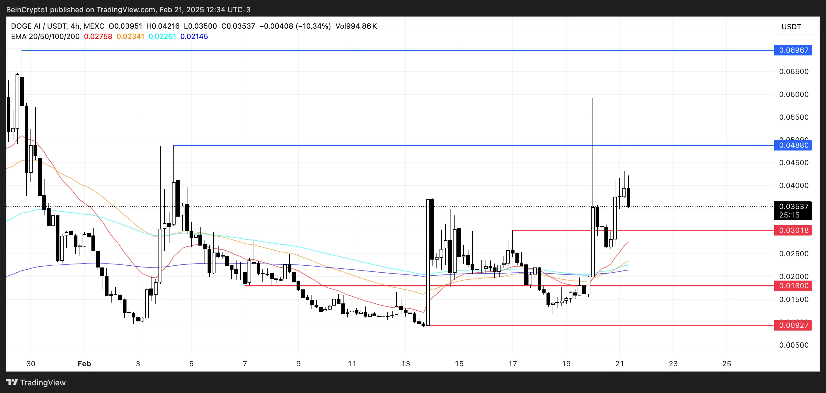Price Analysis for $DOGEAI.