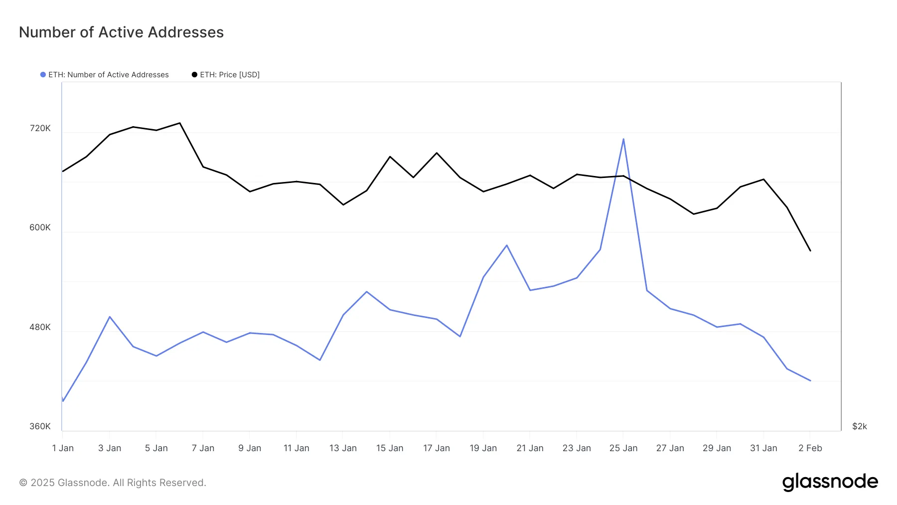 Ethereum Active Addresses.