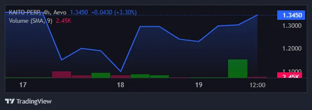 KAITO Pre-Market Price Performance