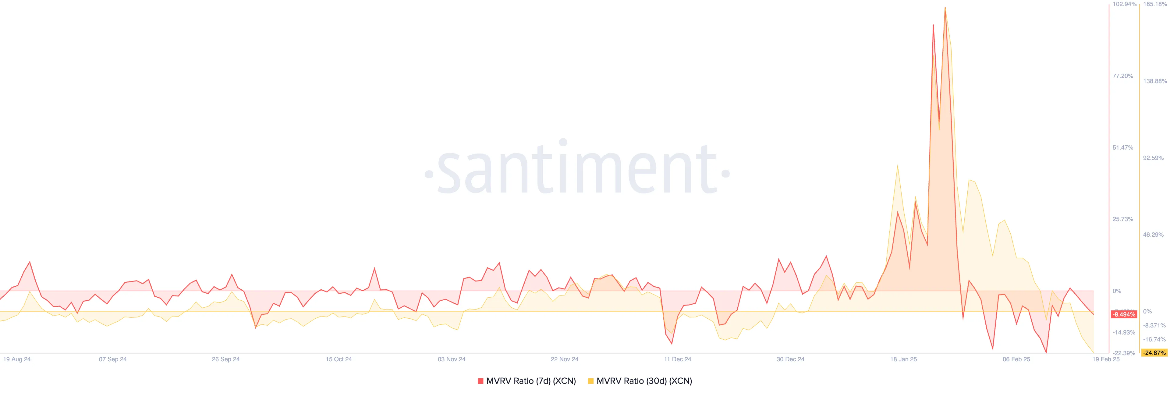 XCN MVRV Ratio.