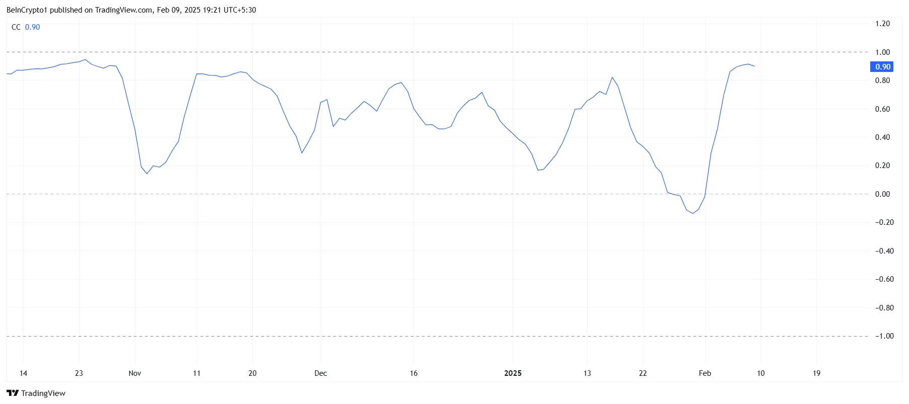 BNB Correlation With Bitcoin