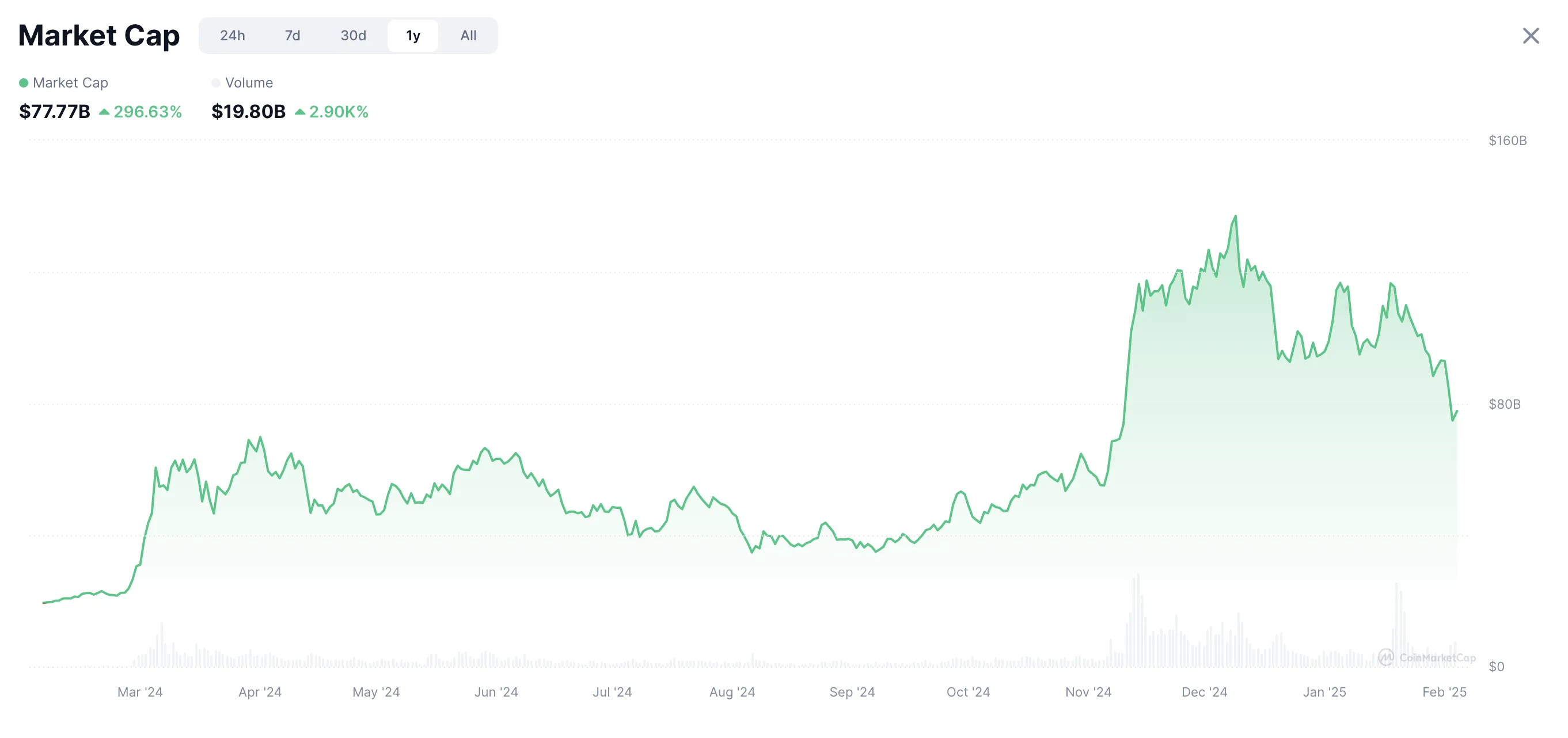 meme coin crash