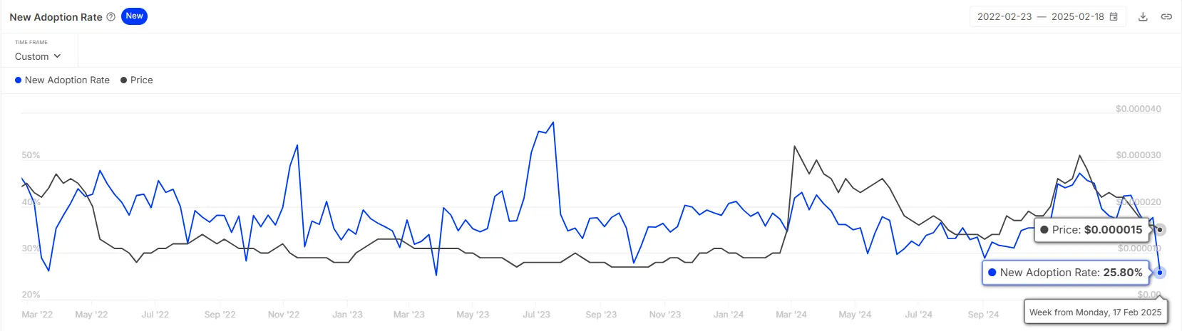 Shiba Inu Adoption Rate