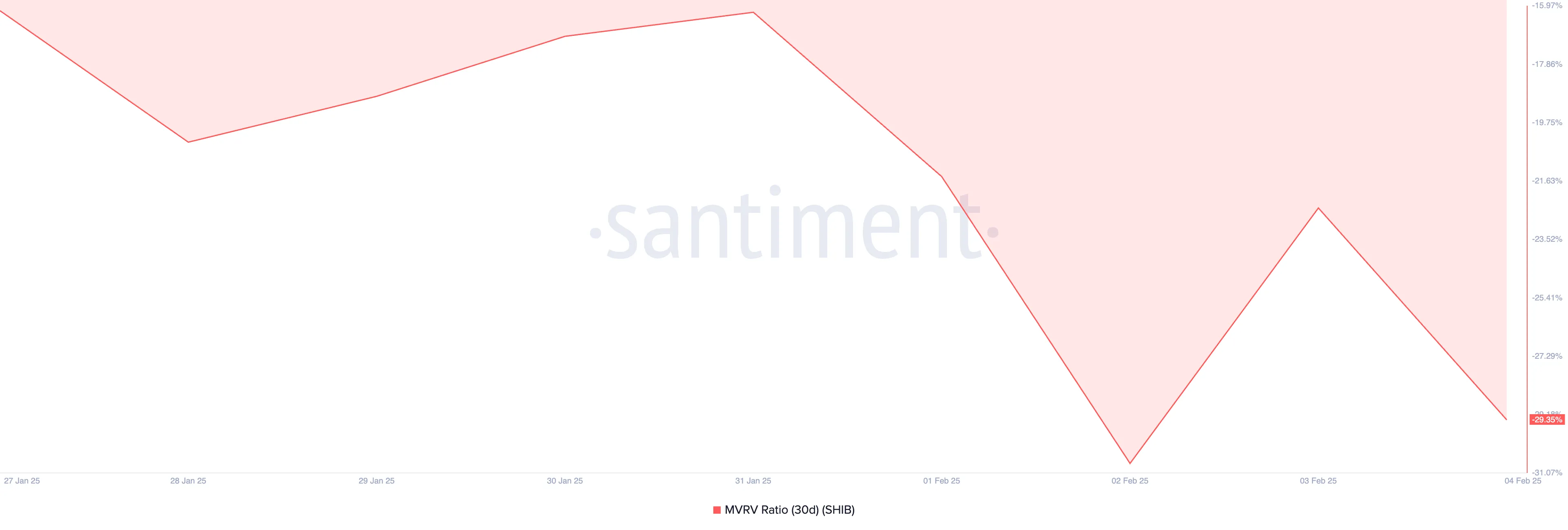 SHIB MVRV Ratio.