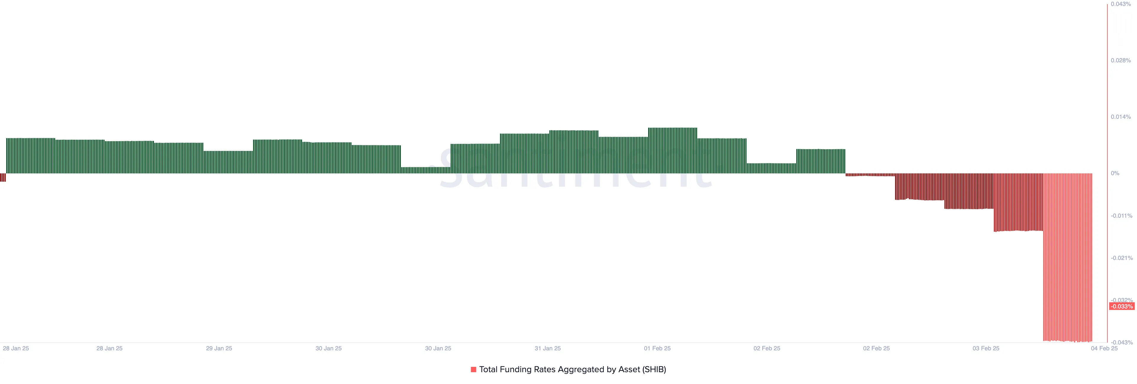 SHIB Funding Rate