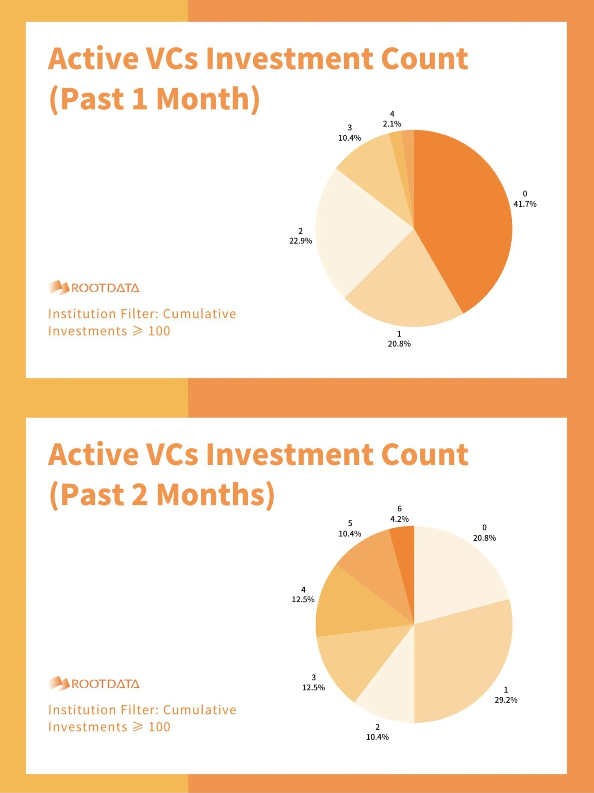 VC crypto market