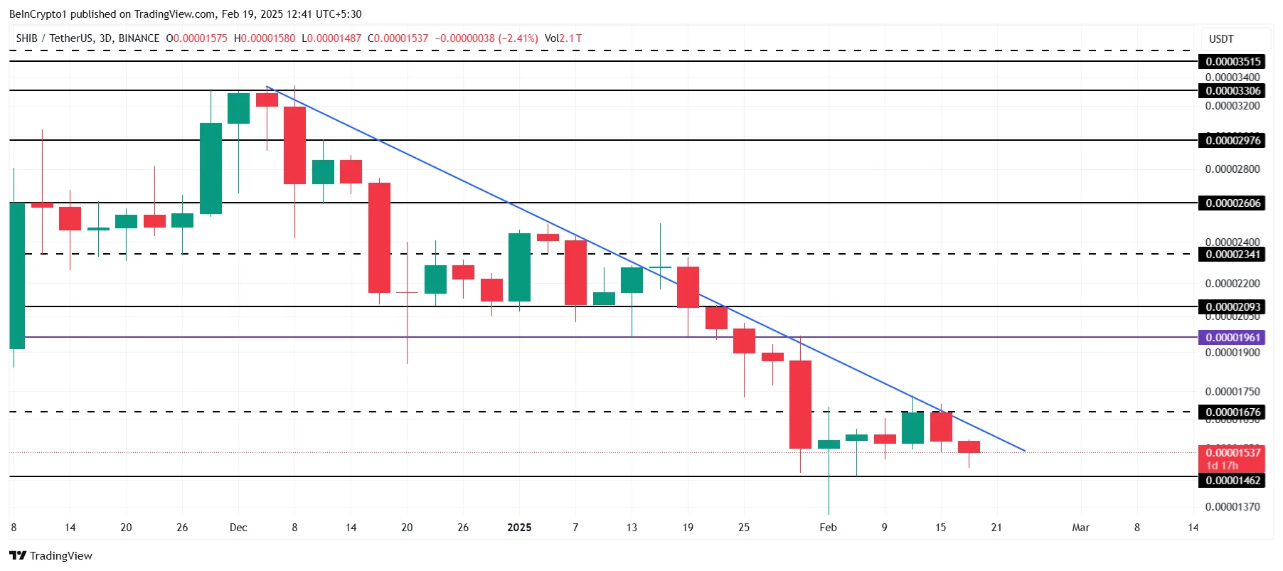 Shiba Inu Price Analysis.