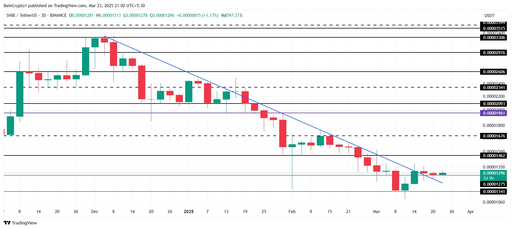 Shiba Inu Price Analysis.