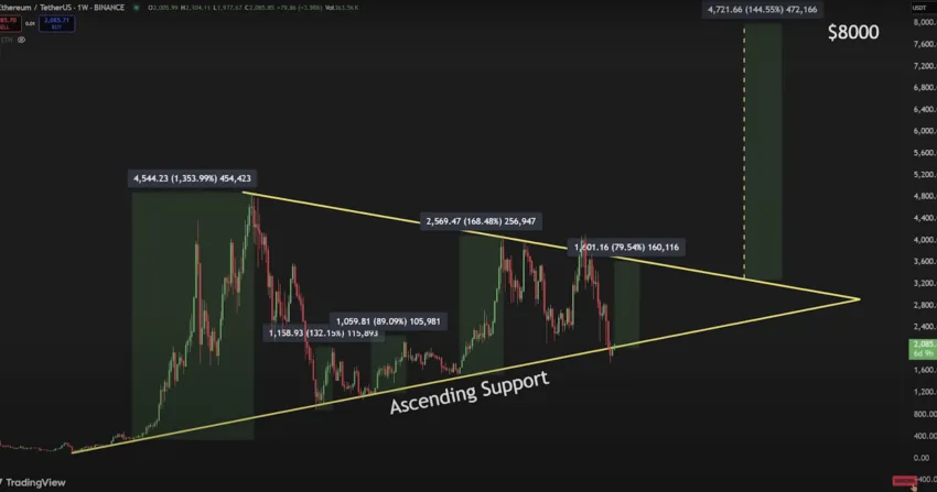 dobry czas do akumulacji Ethereum