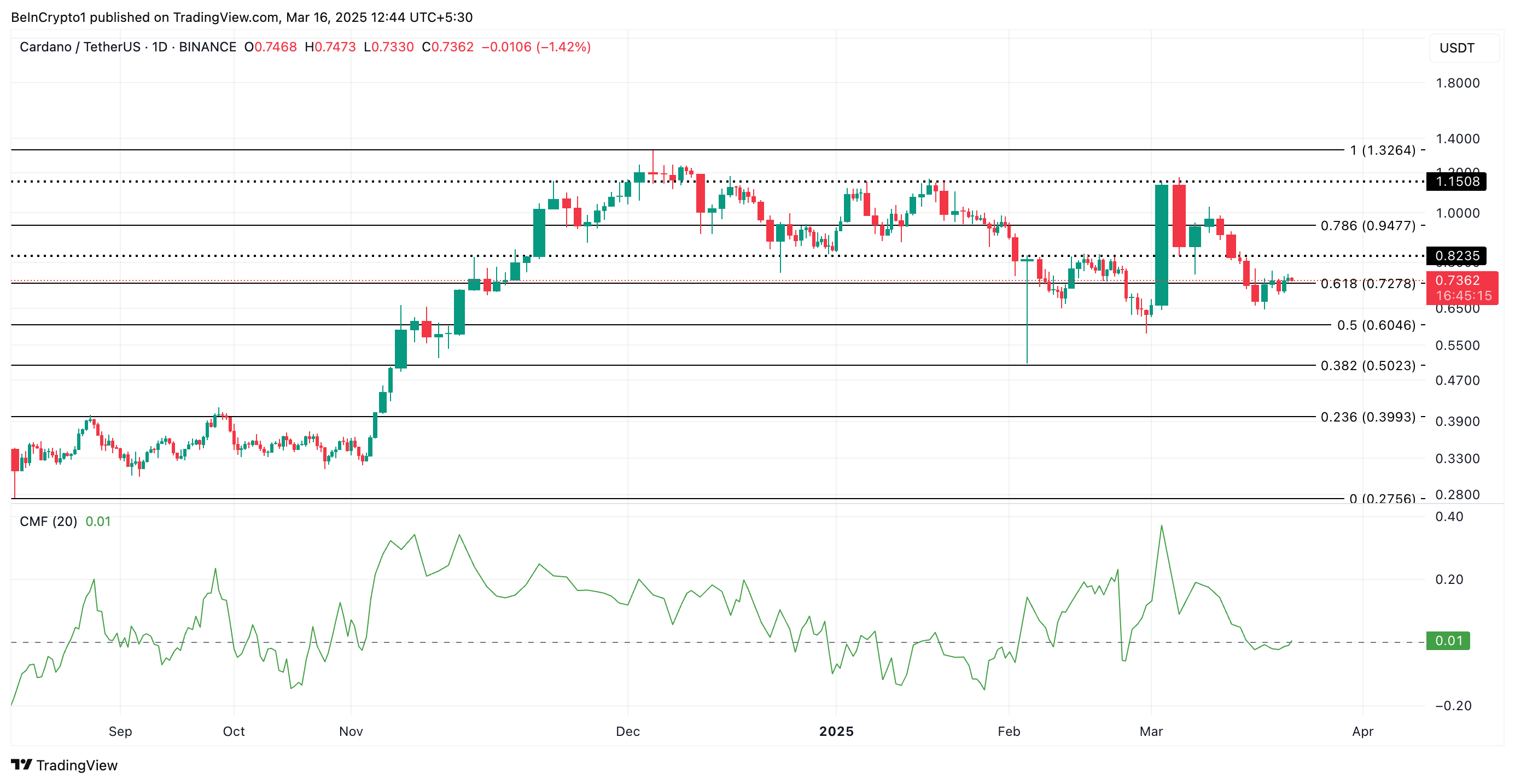 ADA Price Analysis