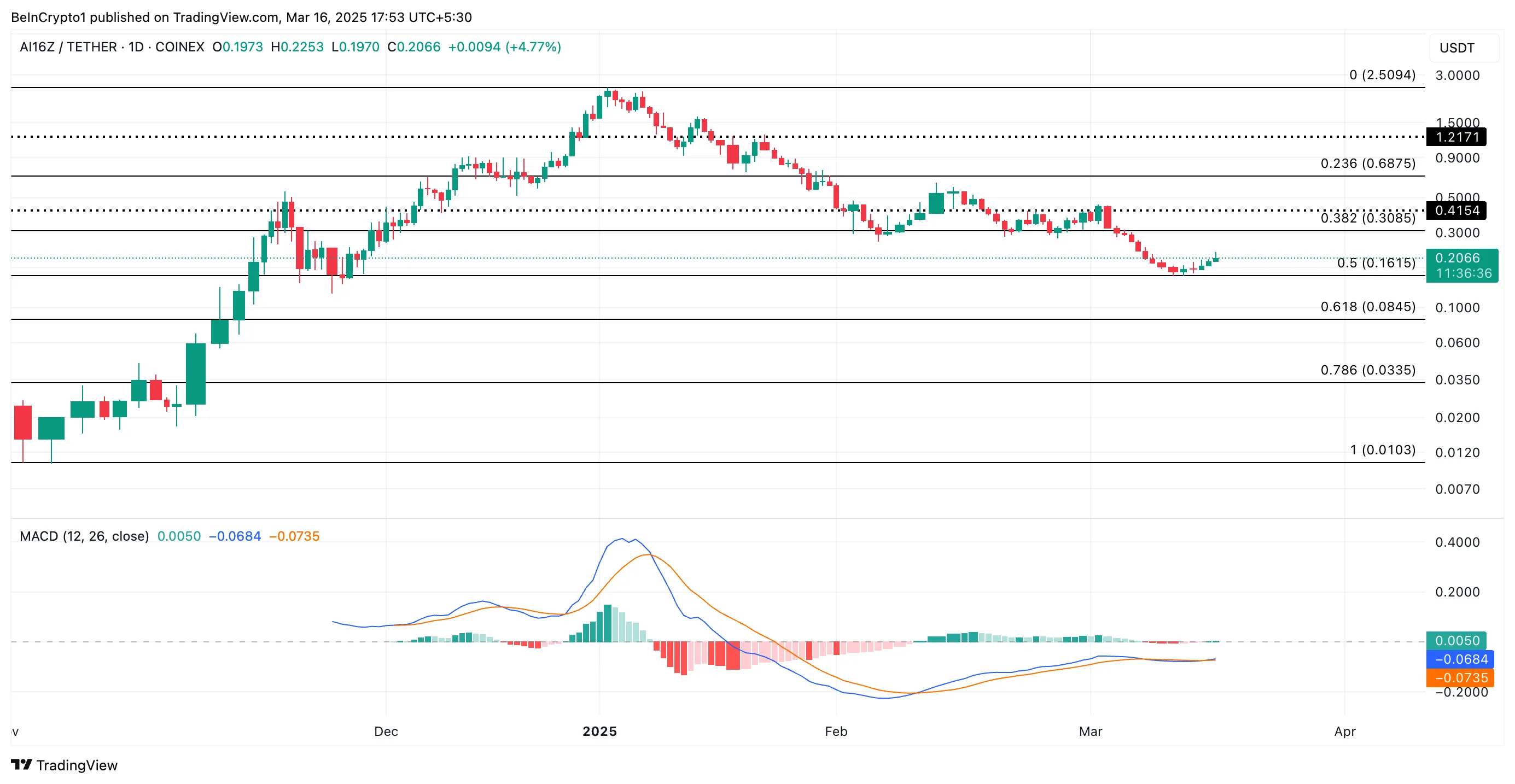 AI16Z Price Analysis