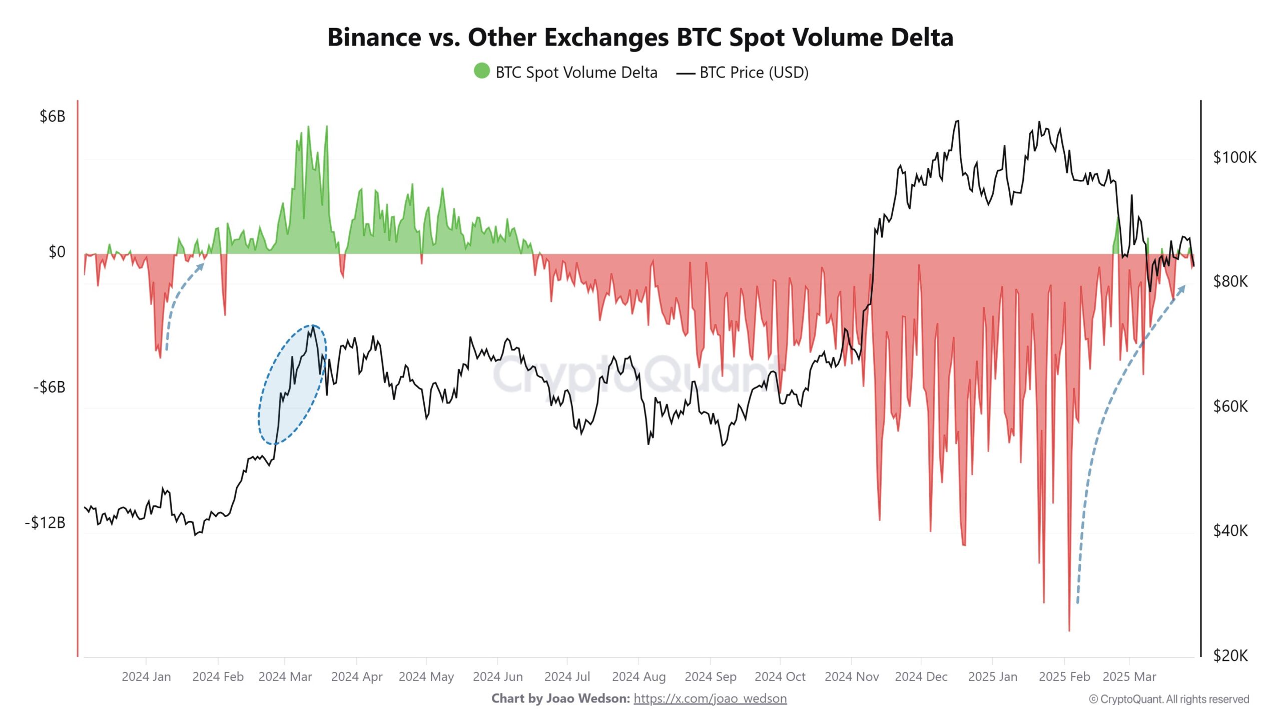 Binance vs. other exchanges BTC spot volume delta