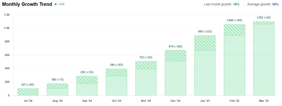 AI Agents Monthly Growth Trend