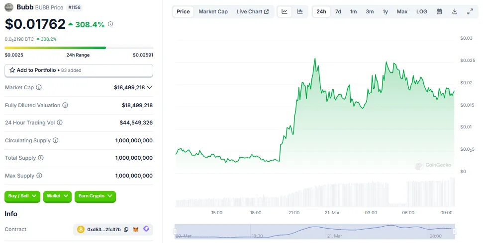 BUBB Price Performance