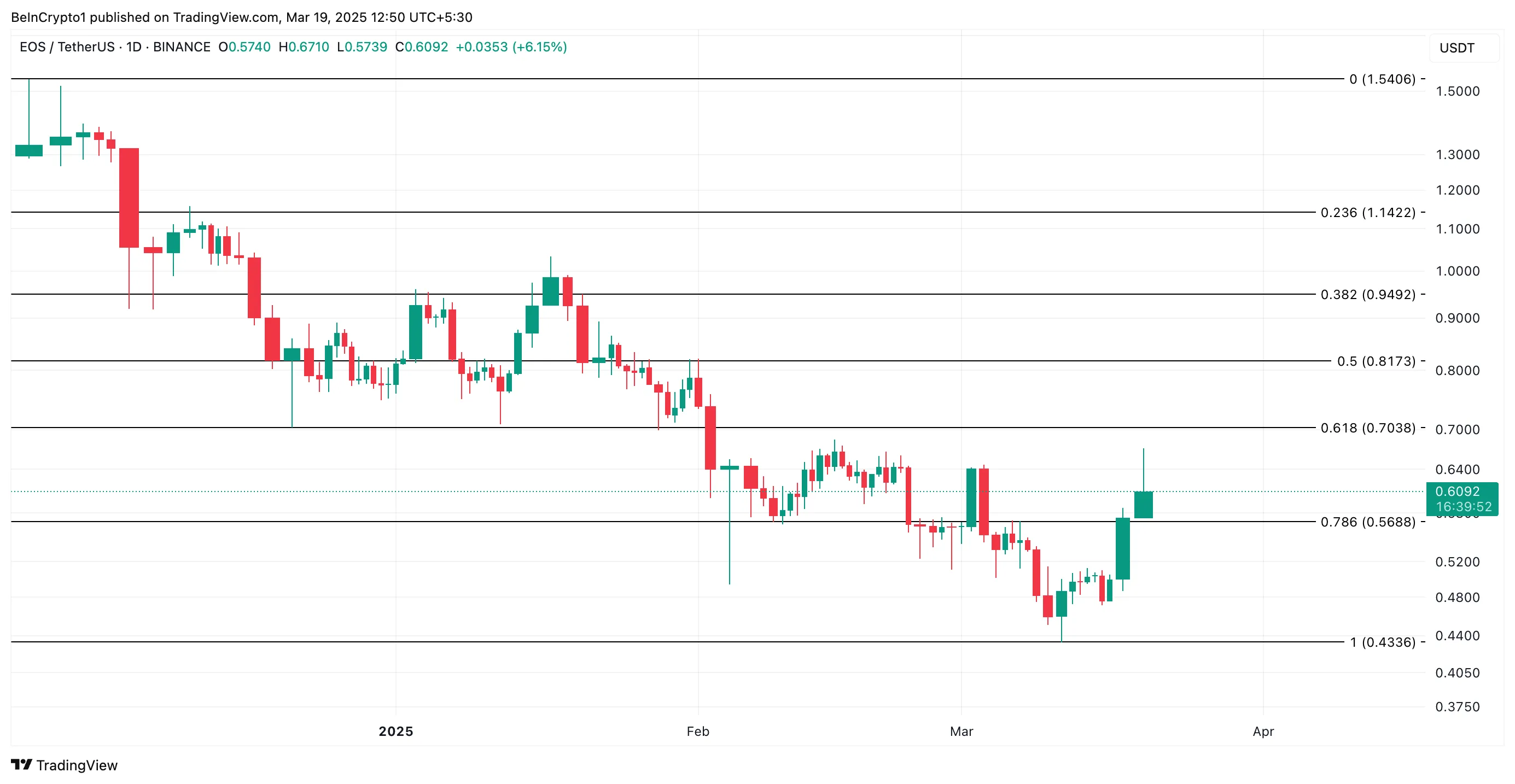 EOS Price Analysis.