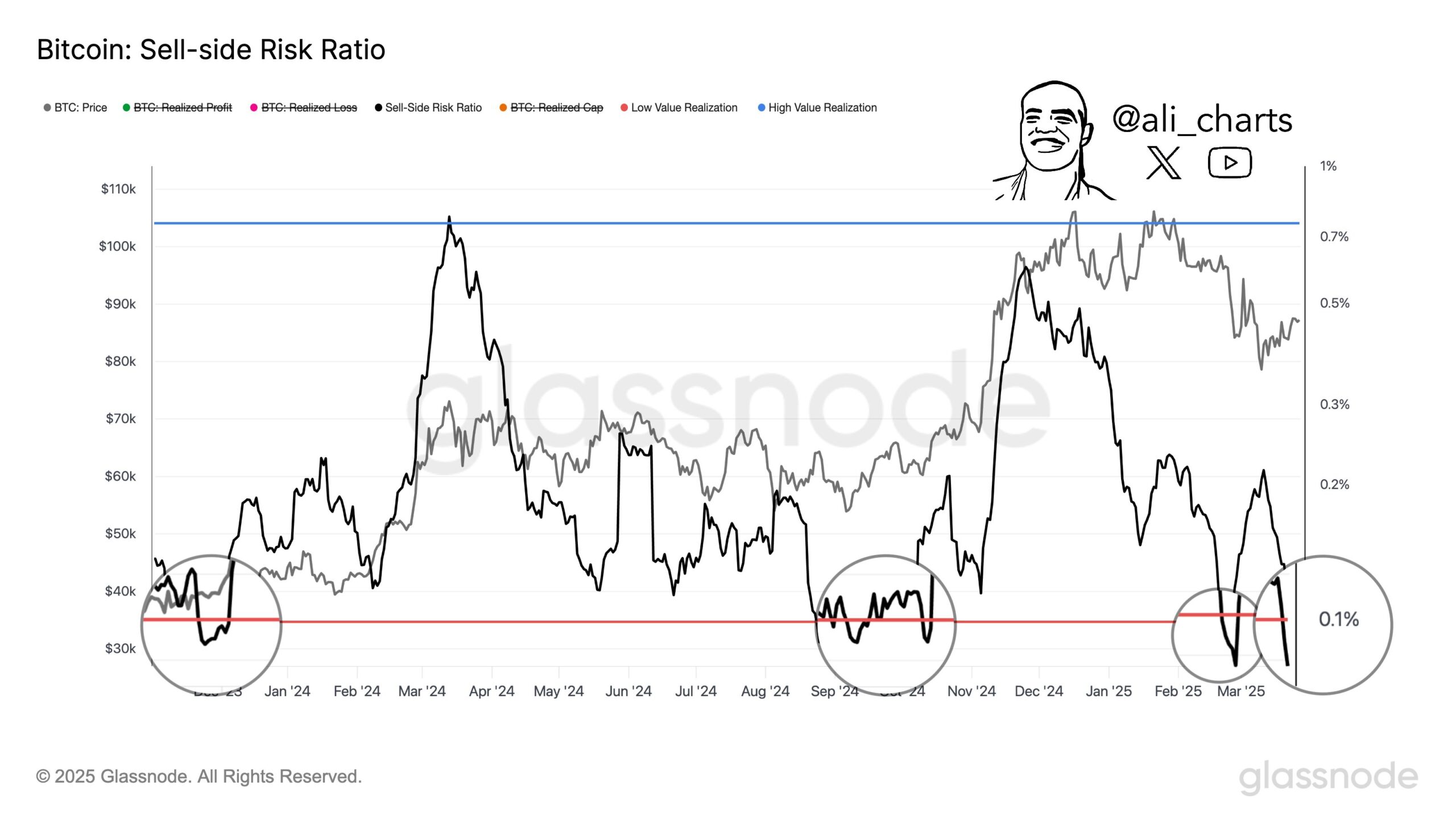 Bitcoin Sell-side Rish Ratio. Source: Glassnode