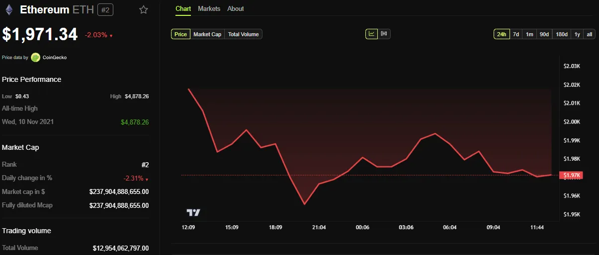 ETH Price Performance