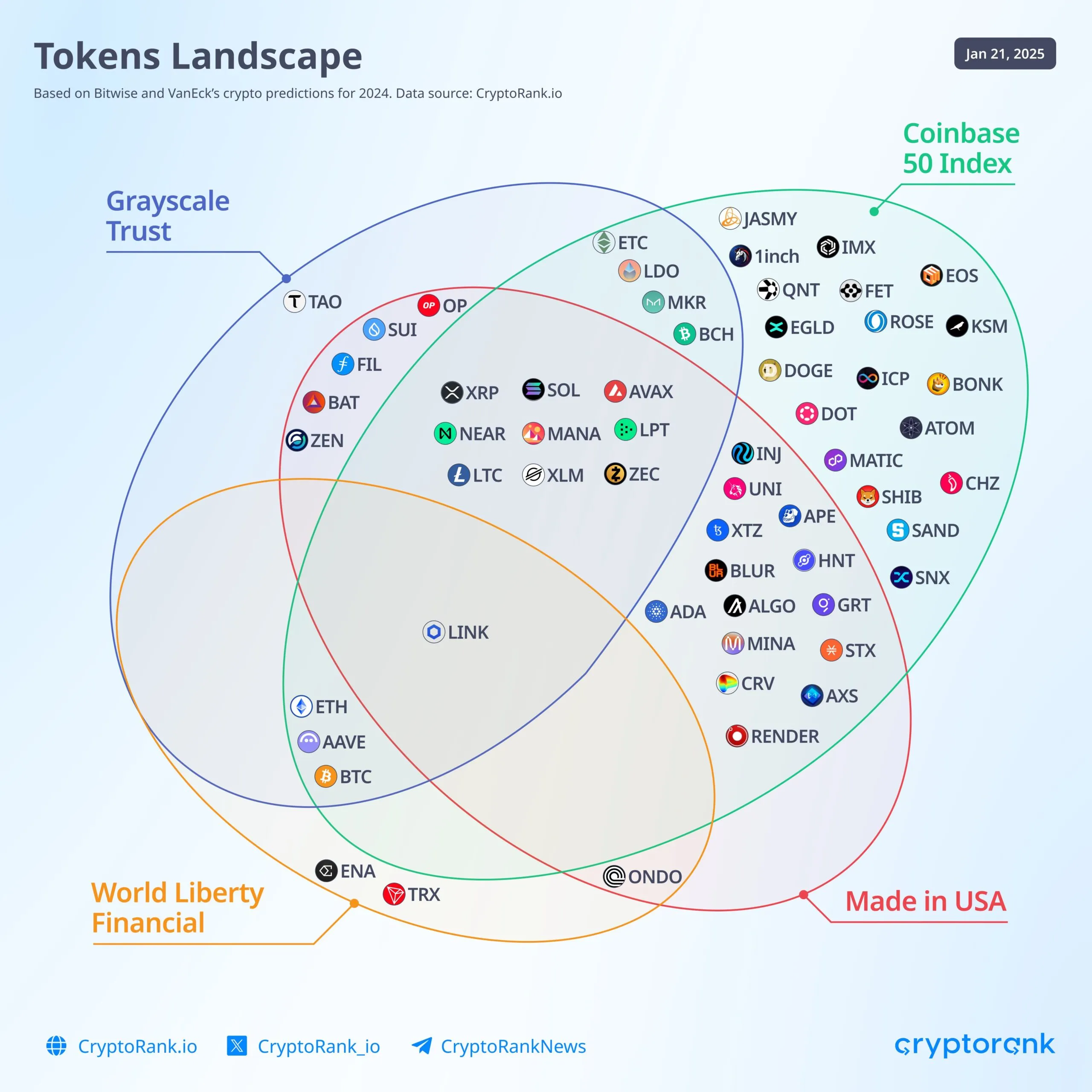 Made in US Altcoins. Source: Cryptorank.