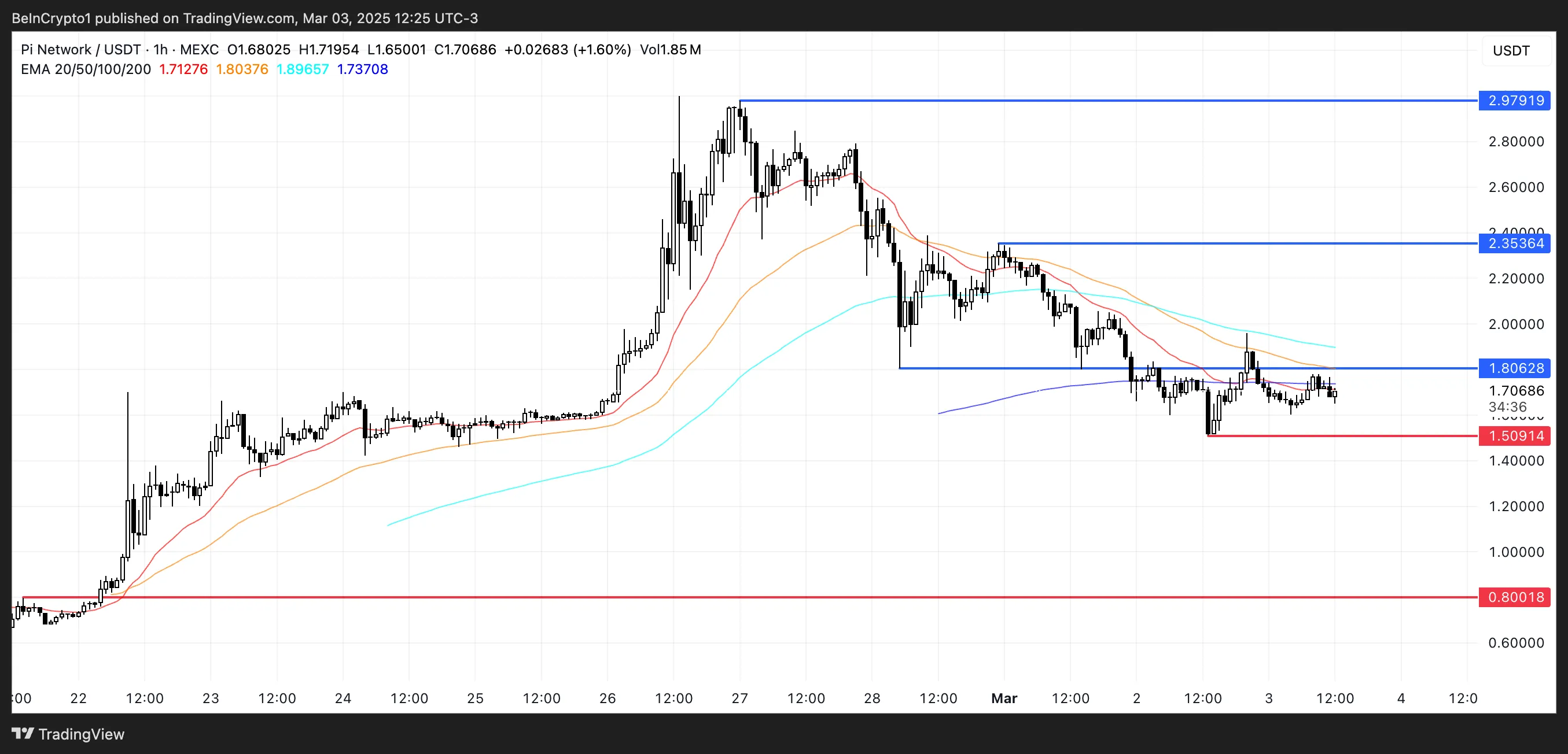 PI Price Analysis.