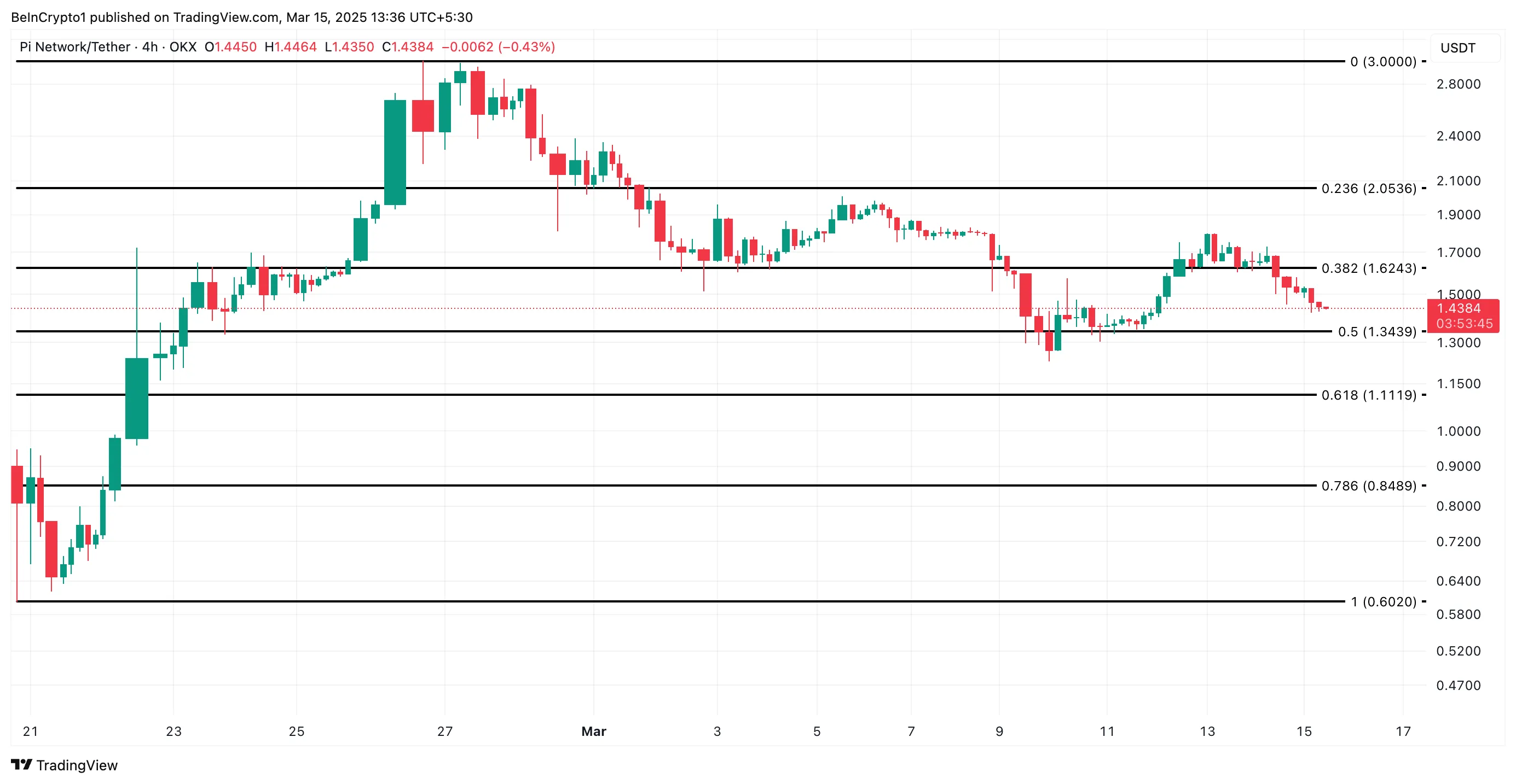 PI Price Analysis