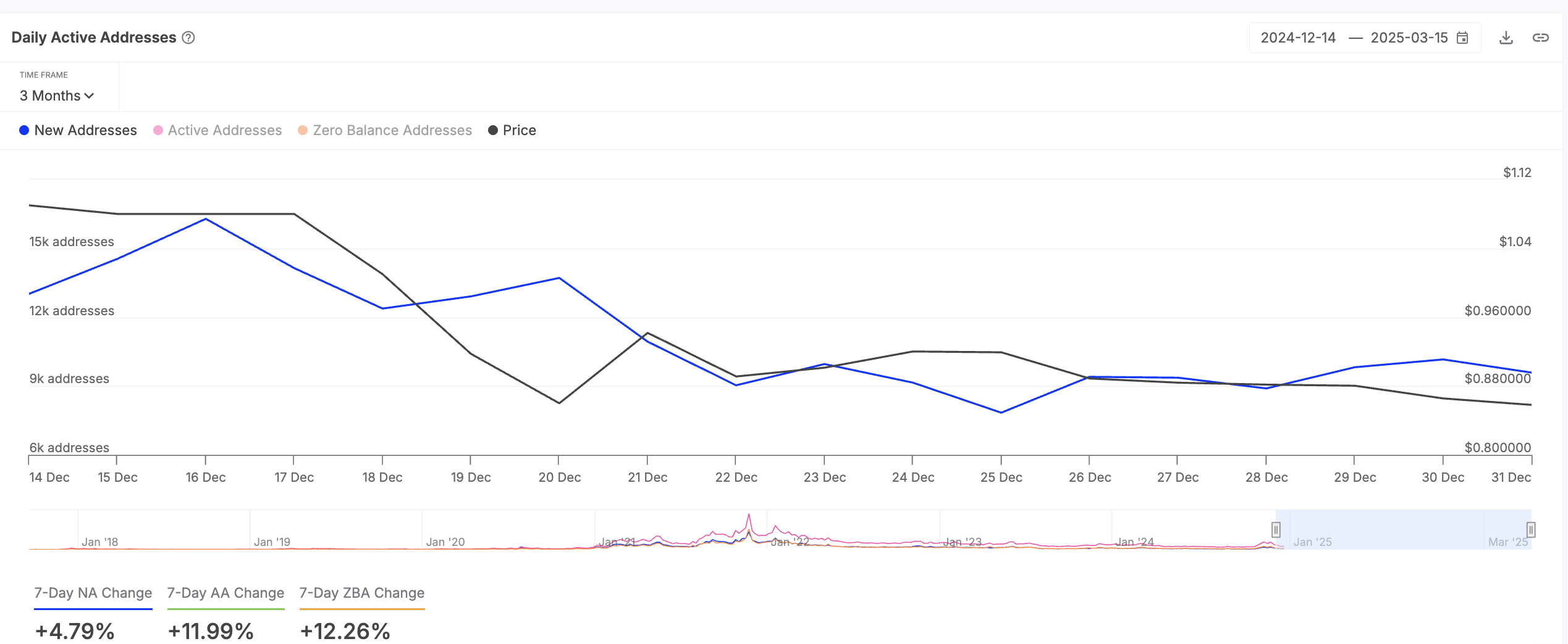 ADA Network Activity