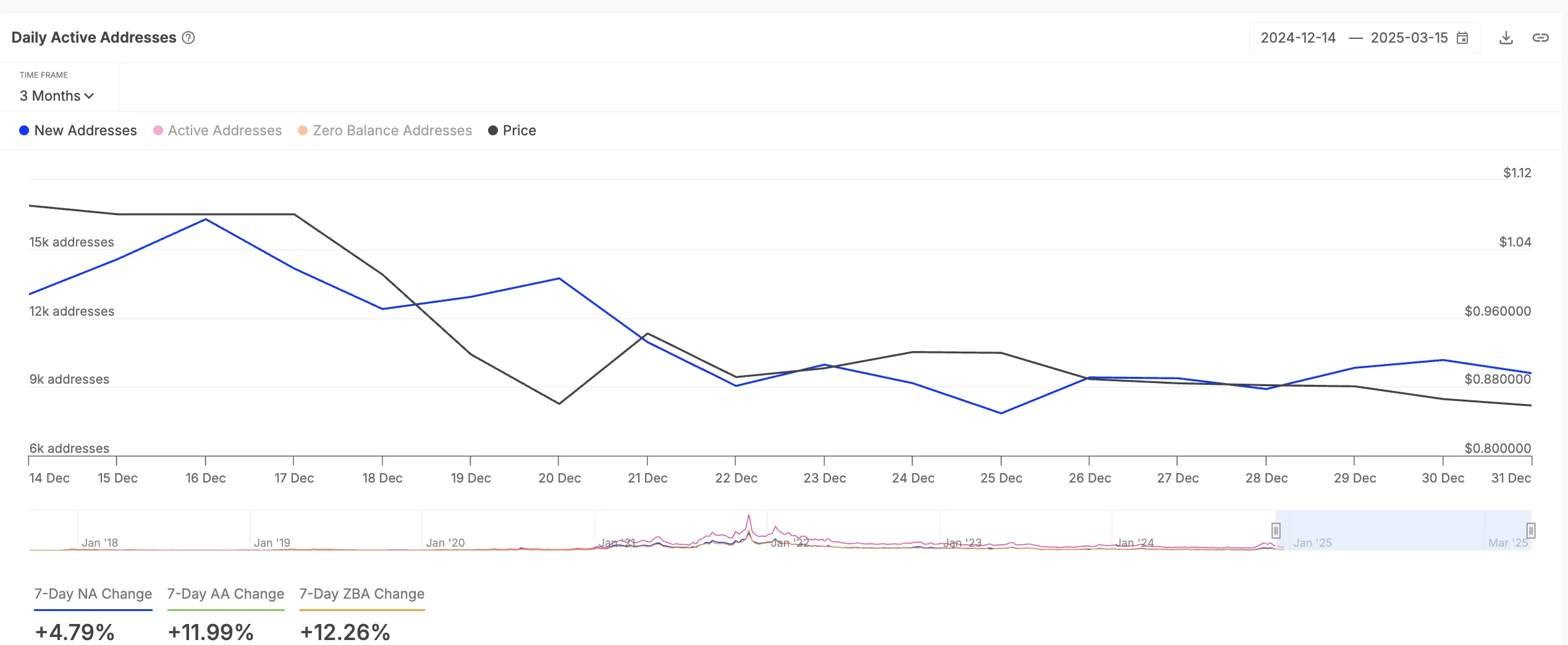 ADA Network Activity