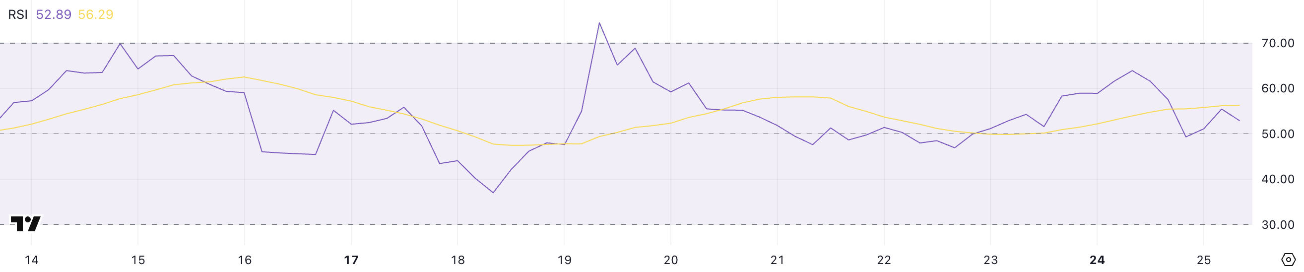 XRP RSI.