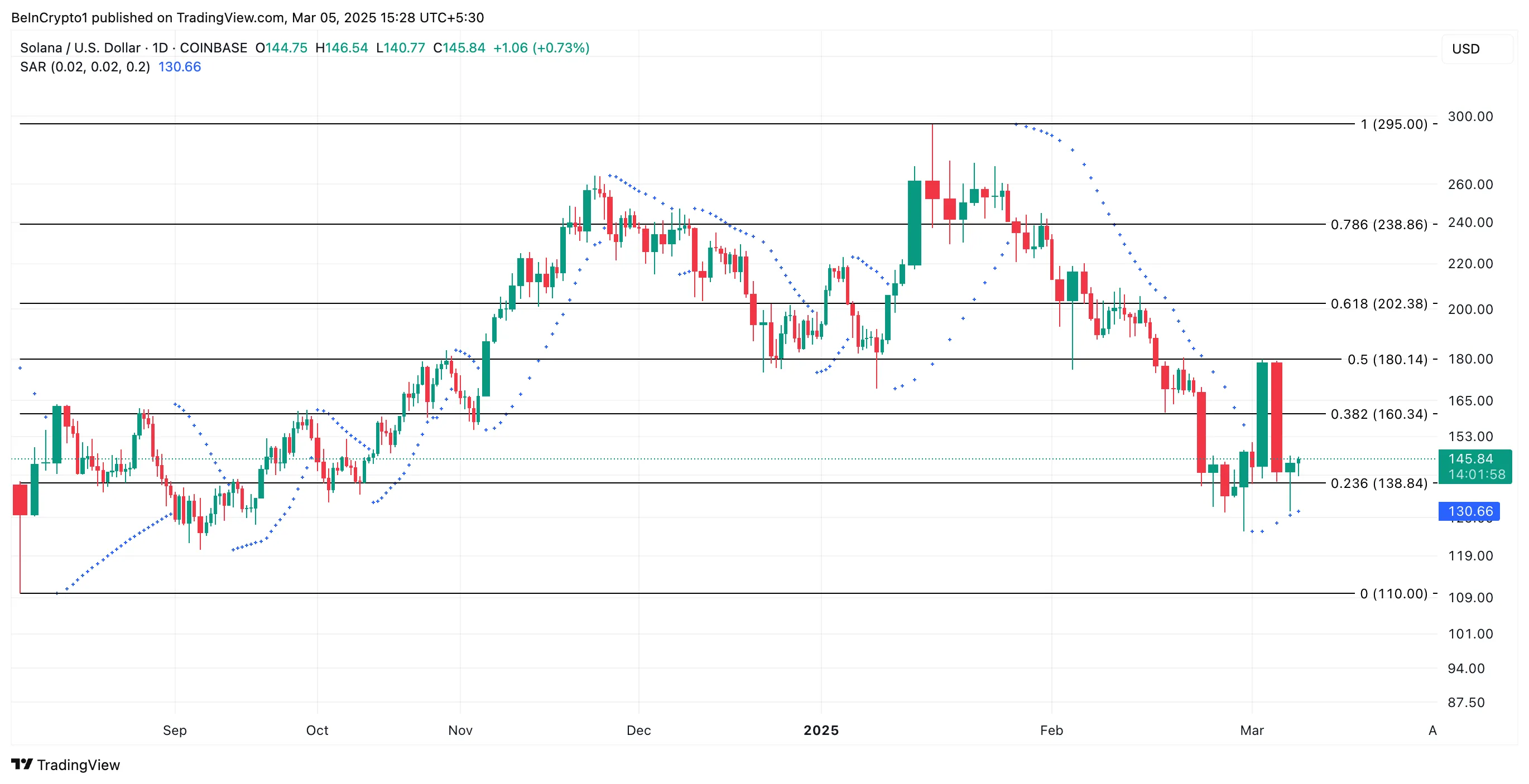 Solana Price Analysis.