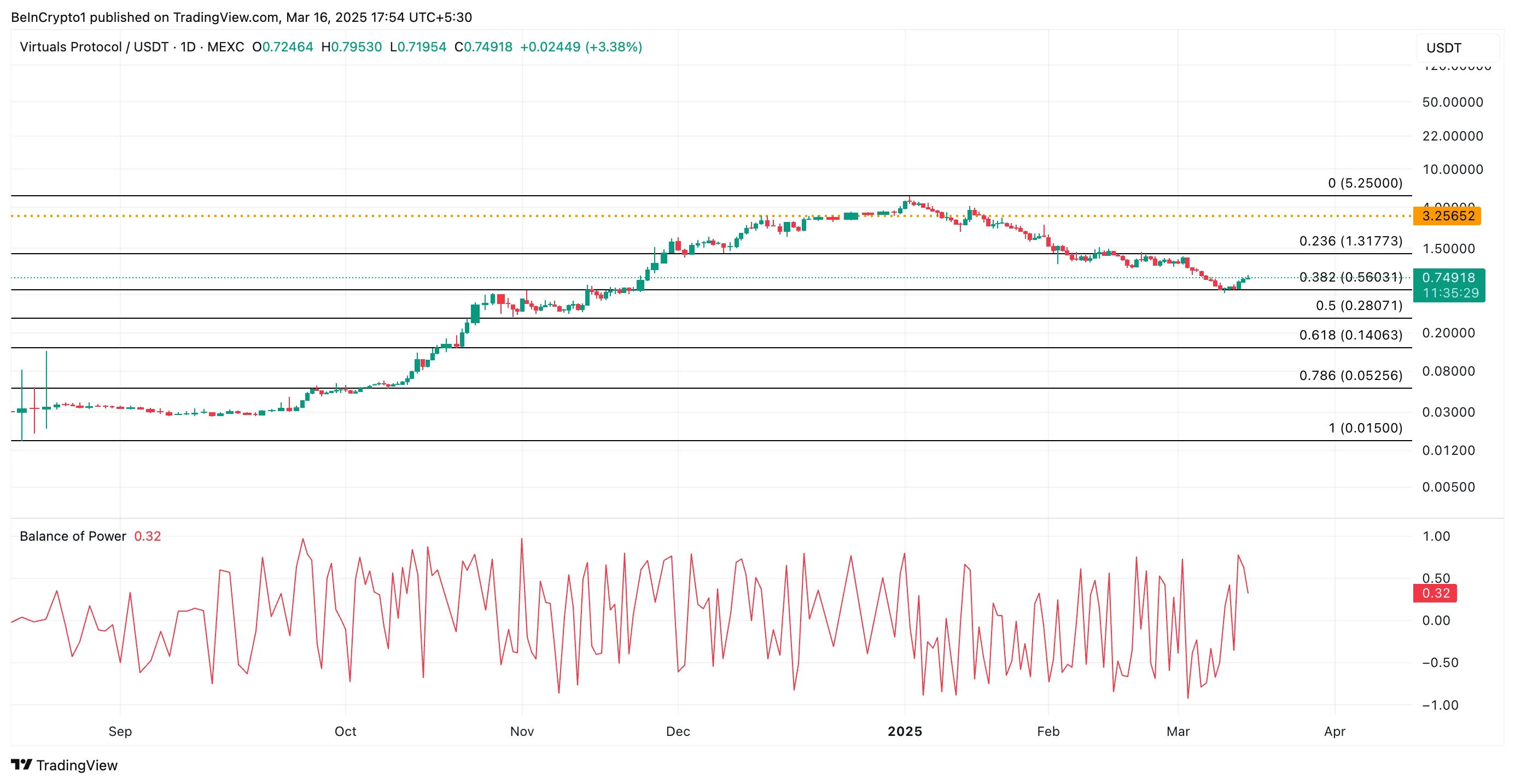 VIRTUAL Price Analysis.