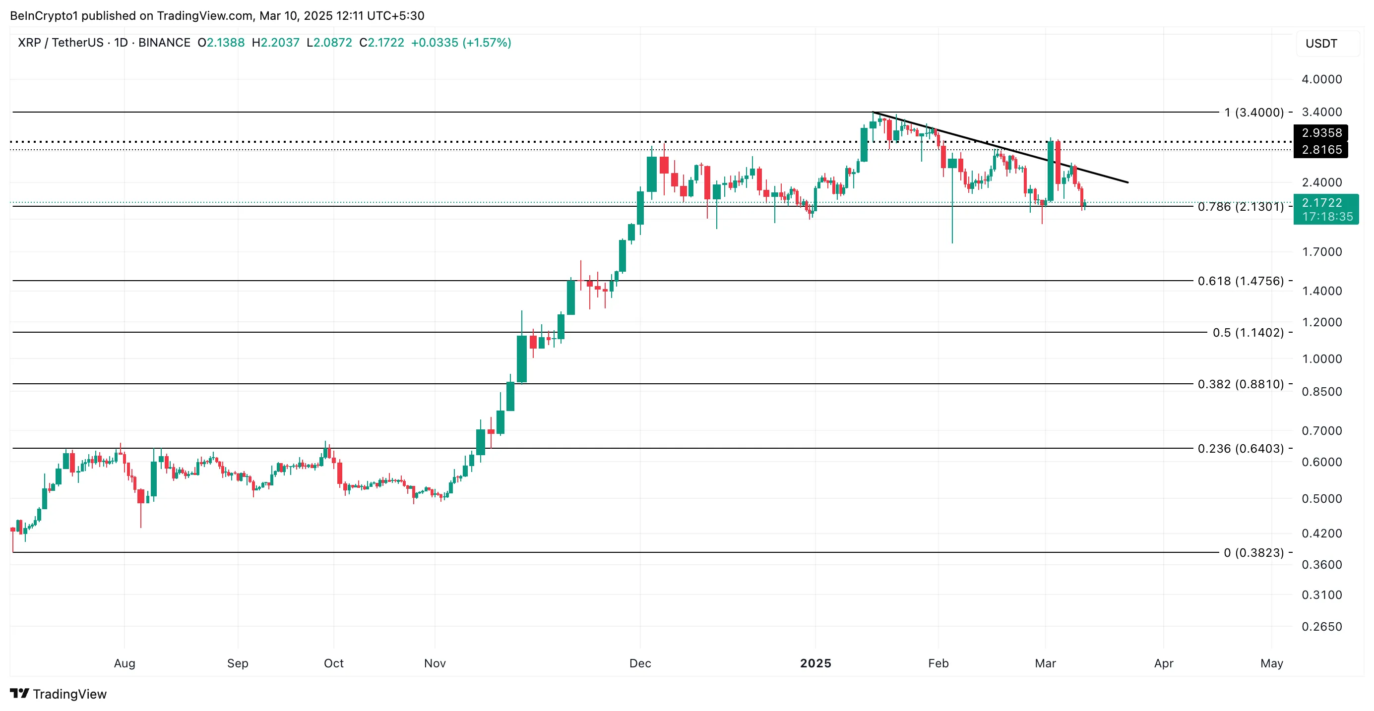 XRP Price Analysis