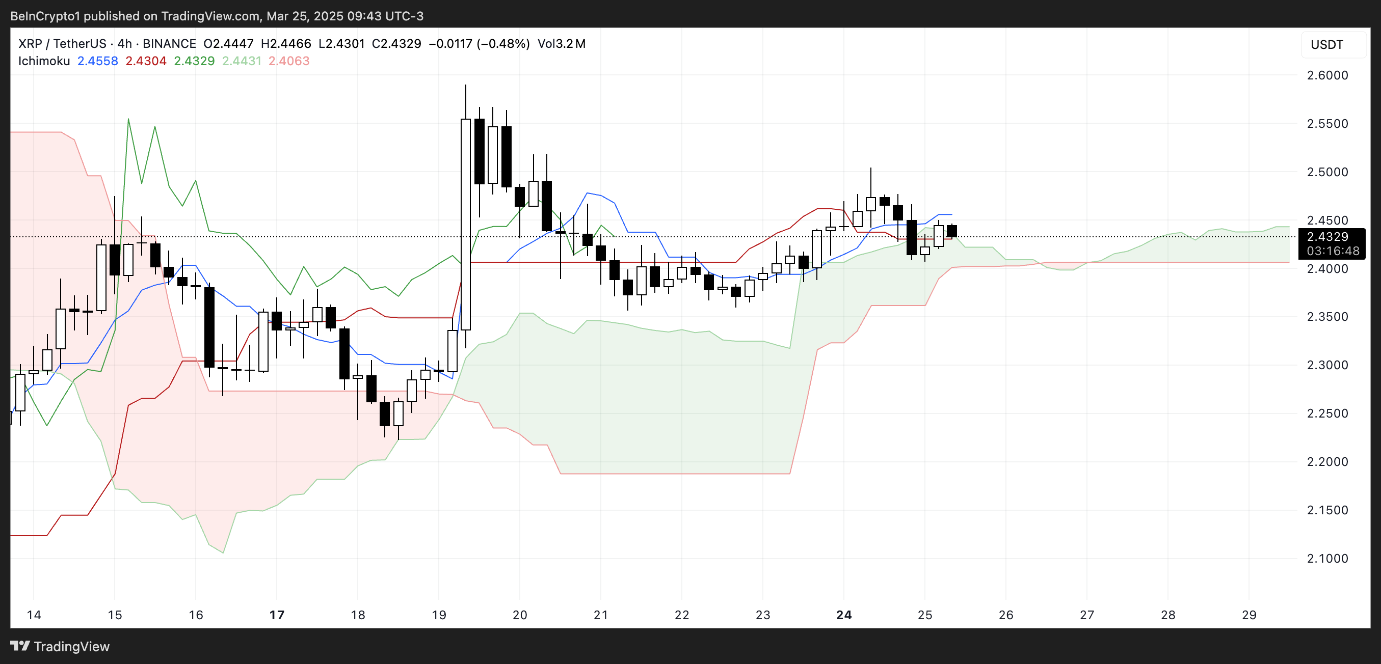 XRP Ichimoku Cloud.