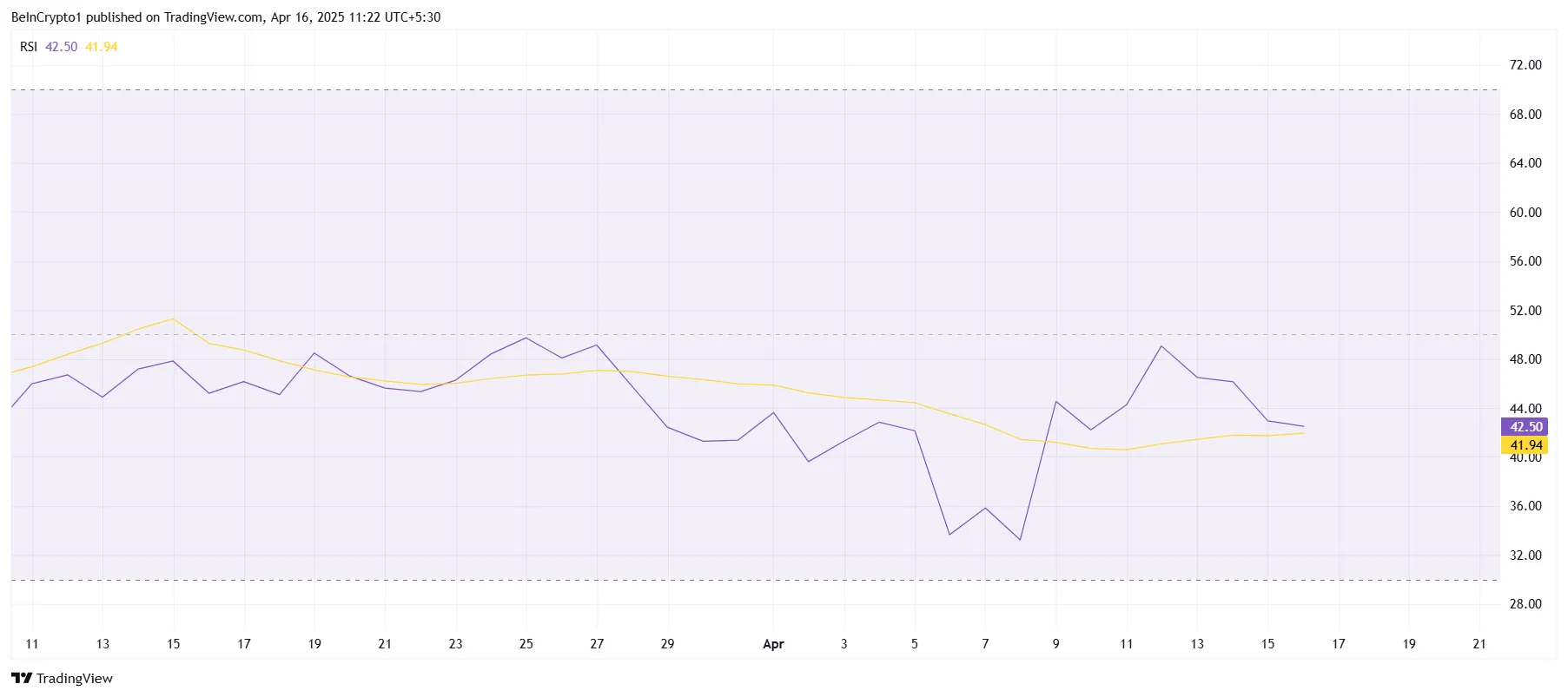 Cardano RSI
