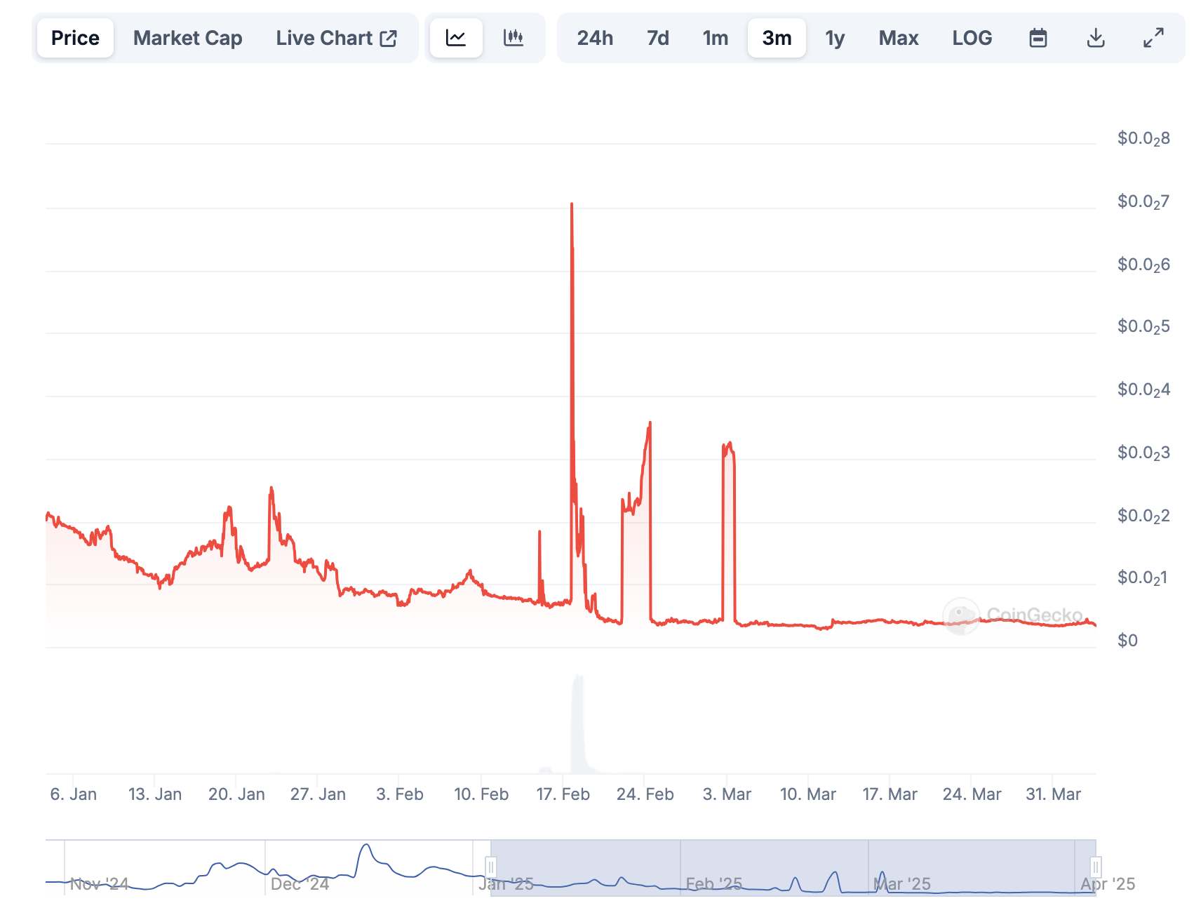 Skandal tokena LIBRA uderza w prezydenta Argentyny