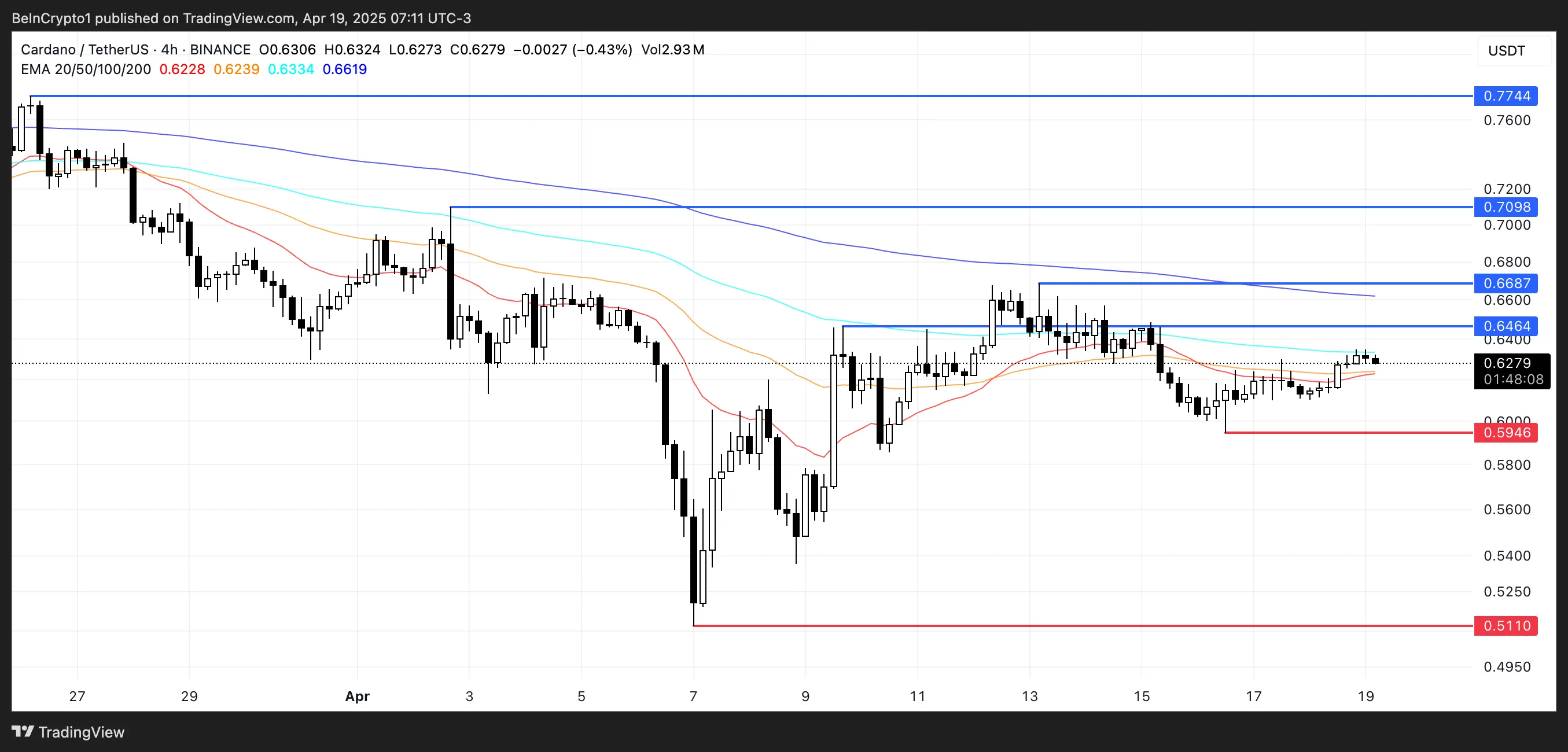ADA Price Analysis.