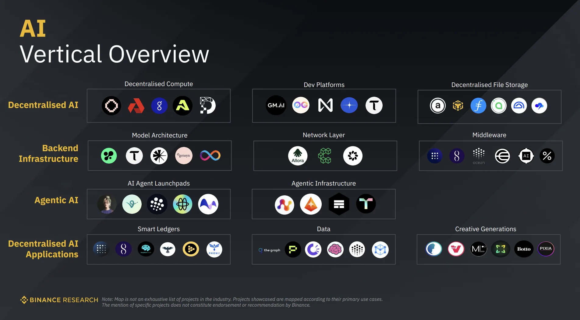 AI sector overview. Source: Binance