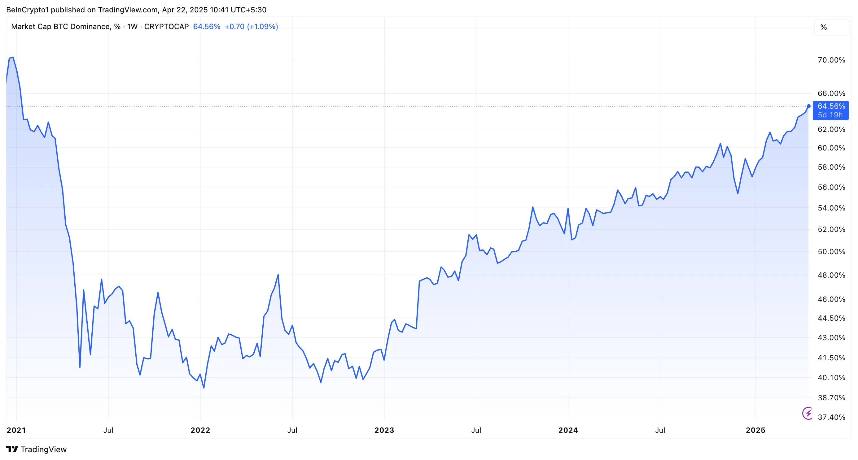 Bitcoin Dominance Performance