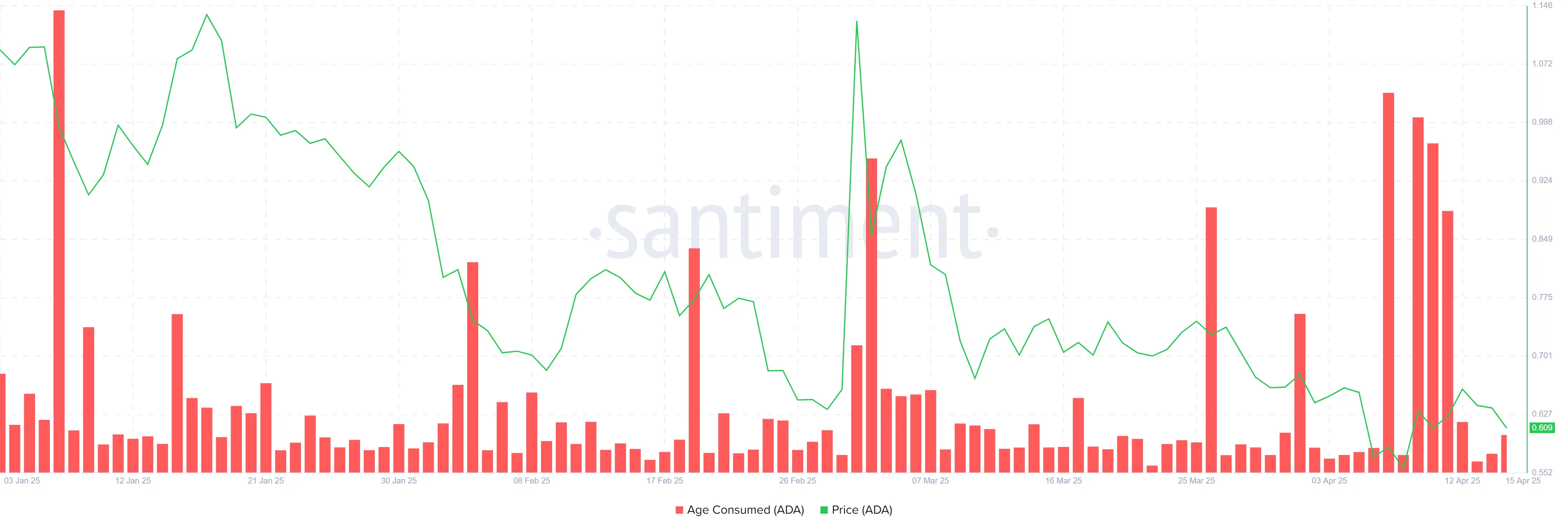 Cardano Age Consumed.