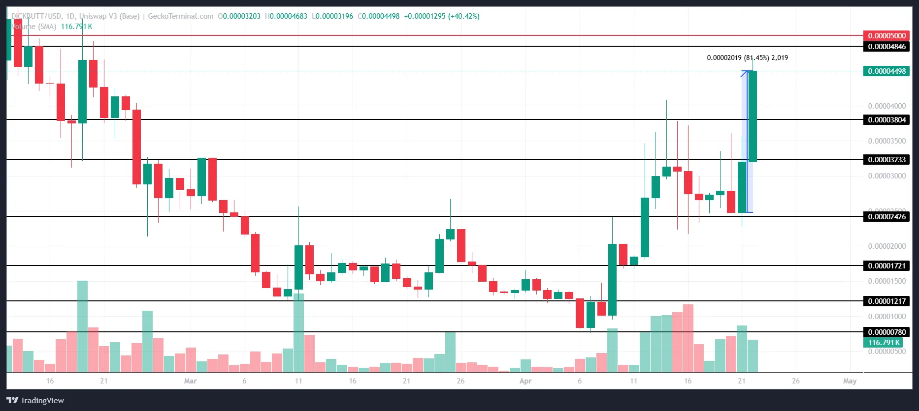 DICKBUTT Price Analysis