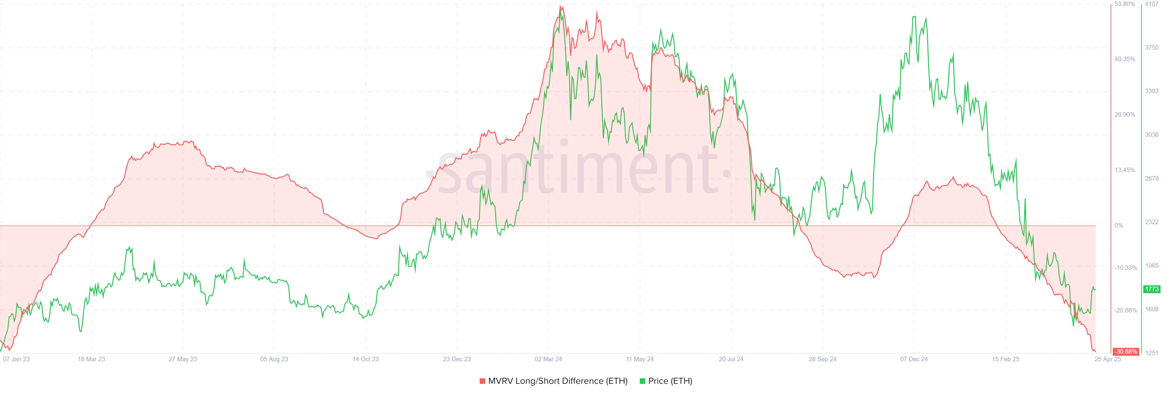 Ethereum MVRV Long/Short Difference