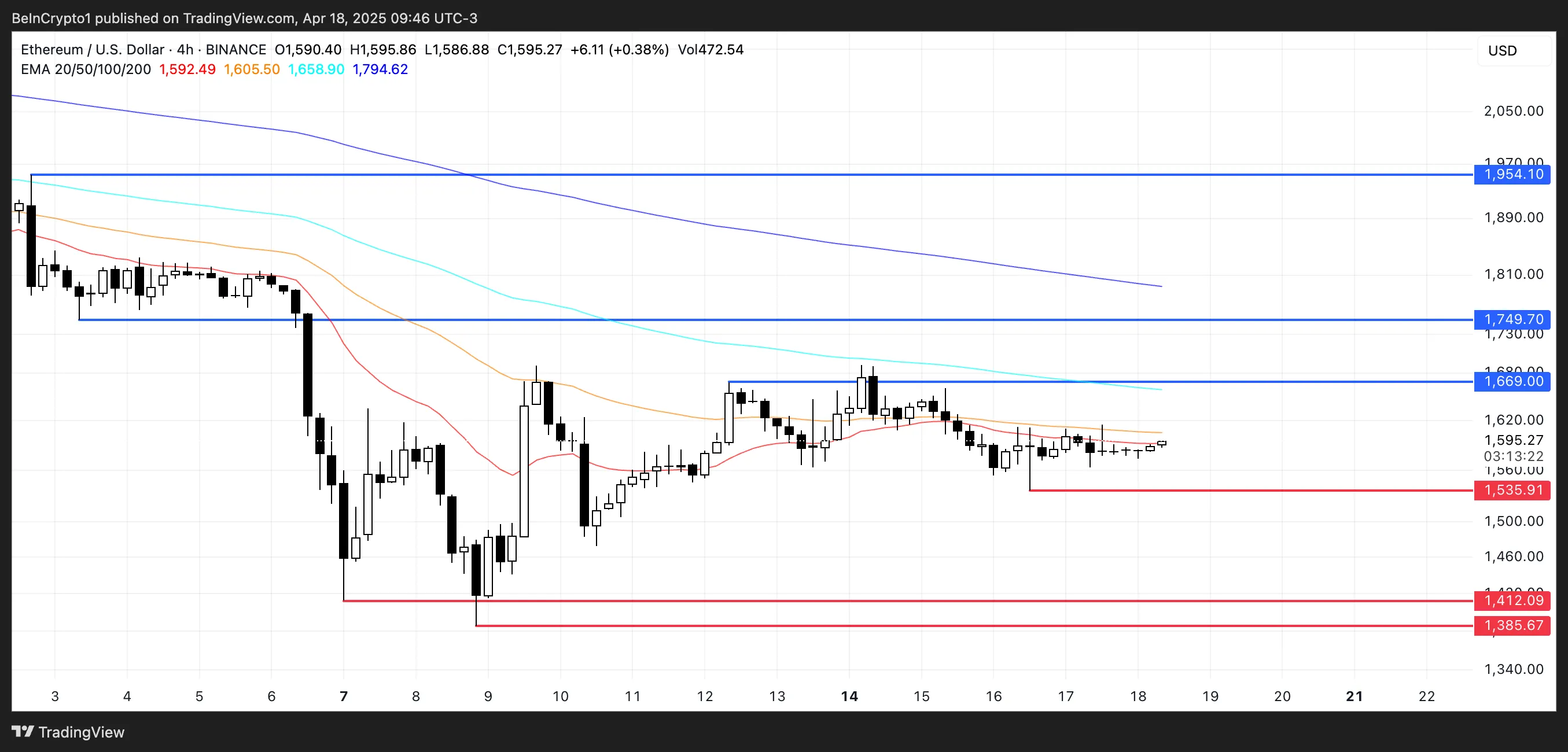 ETH Price Analysis.