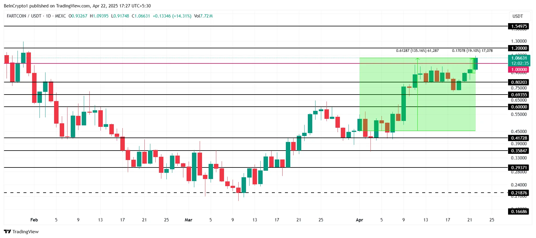FARTCOIN Price Analysis.